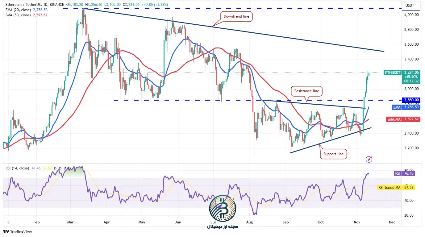 تحلیل تکنیکال اتریوم امروز 21 آبان ماه 1403