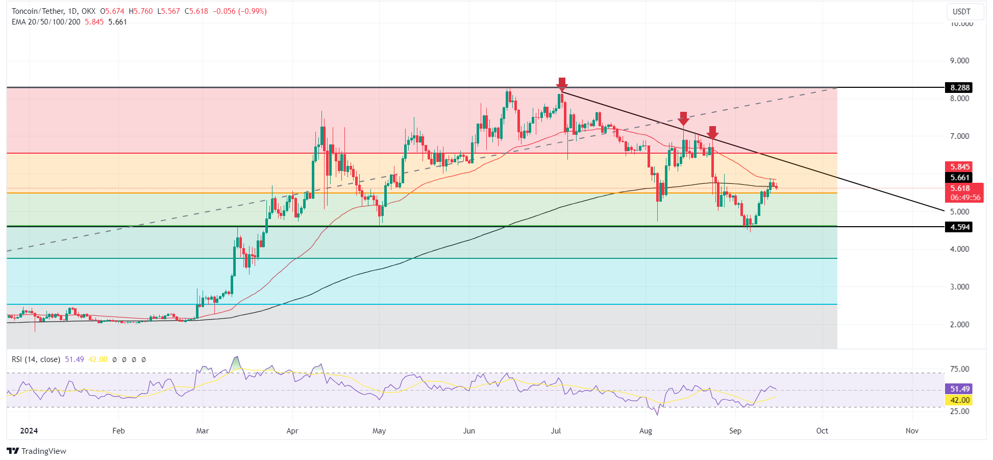 تحلیل تکنیکال تون کوین امروز 26 شهریور ماه 1403