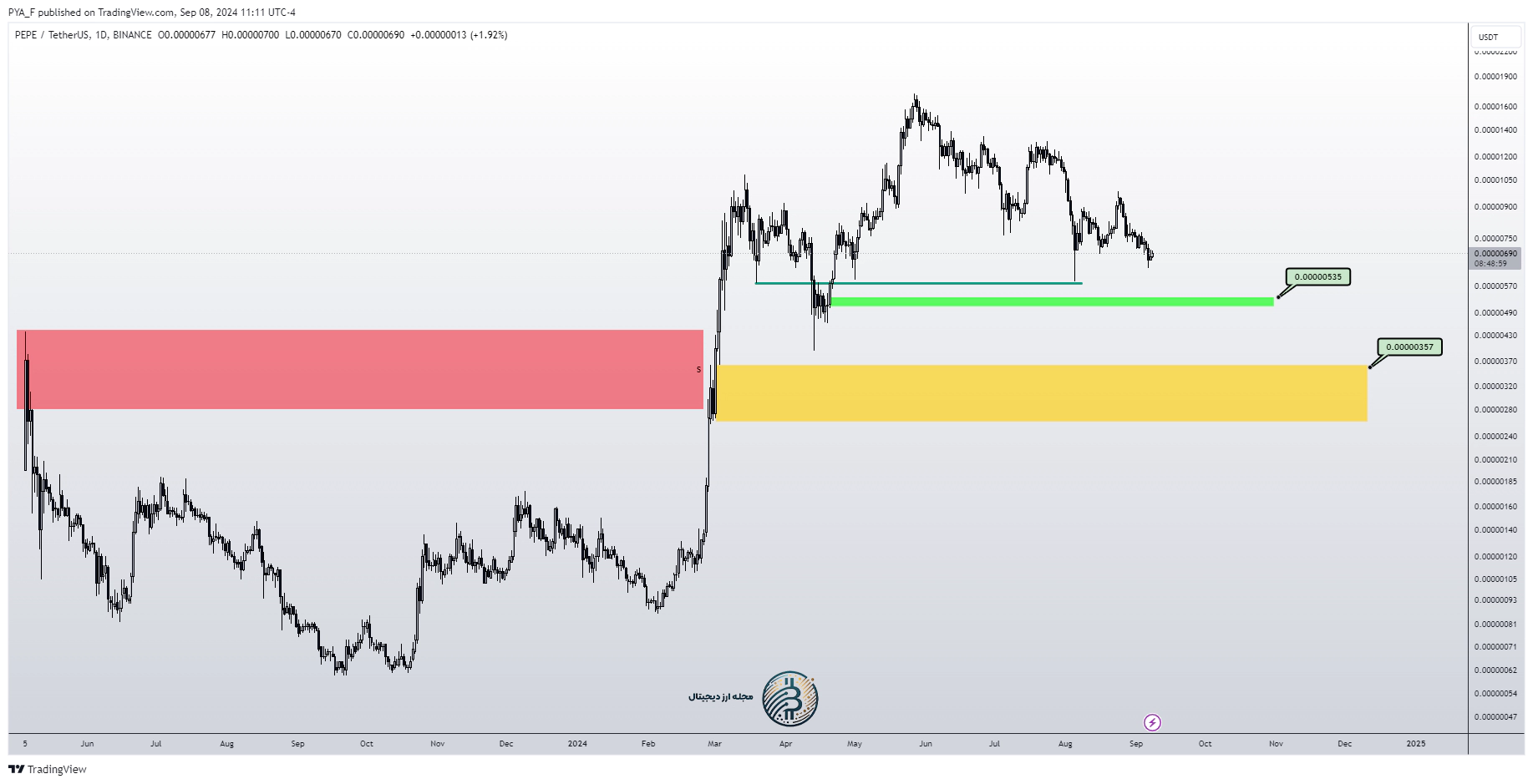 تحلیل تکنیکال پپه امروز 19 شهریور ماه 1403