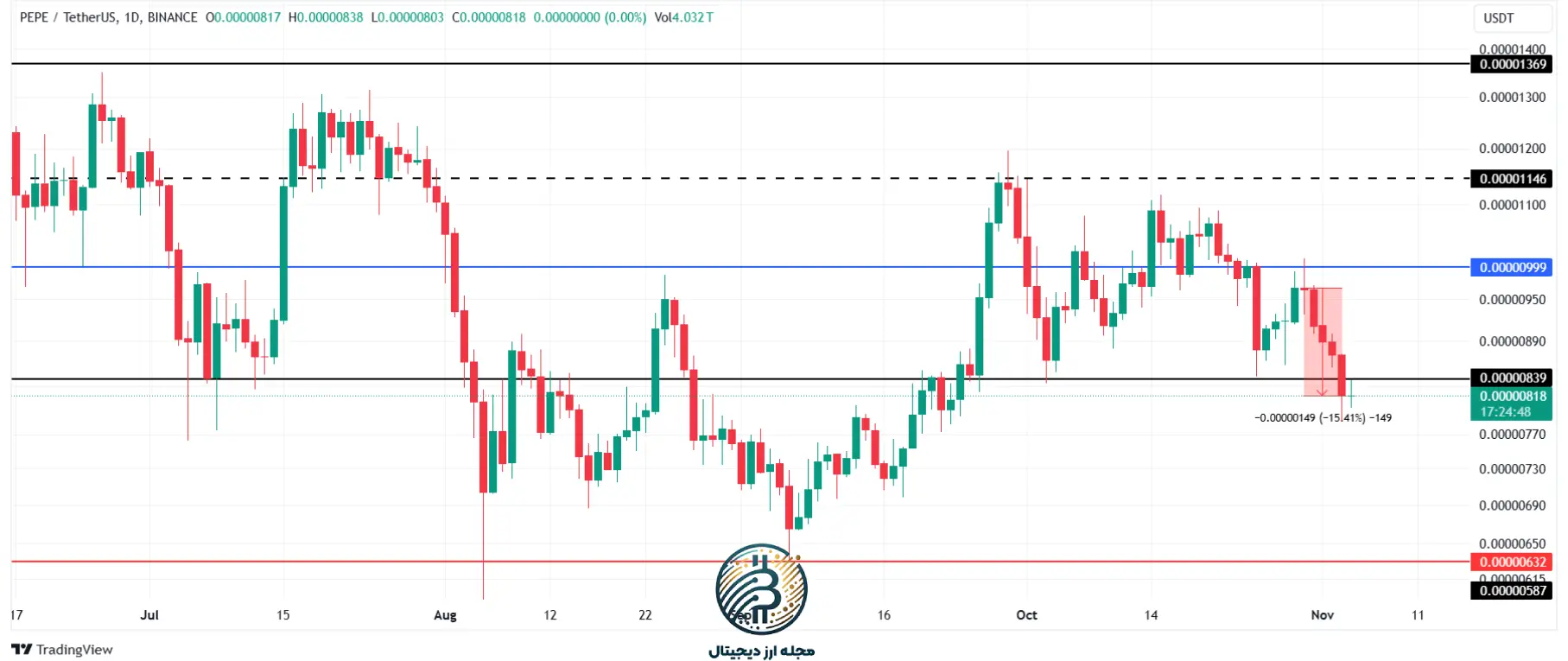 تحلیل تکنیکال پپه امروز 14 آبان ماه 1403