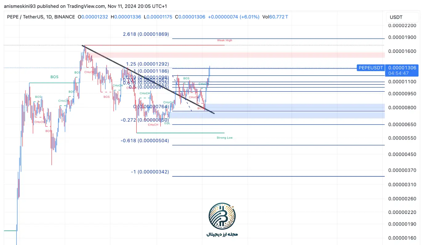 تحلیل تکنیکال پپه امروز 21 آبان ماه 1403