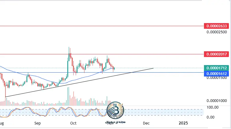 تحلیل تکنیکال شیبا اینو امروز 14 آبان ماه 1403