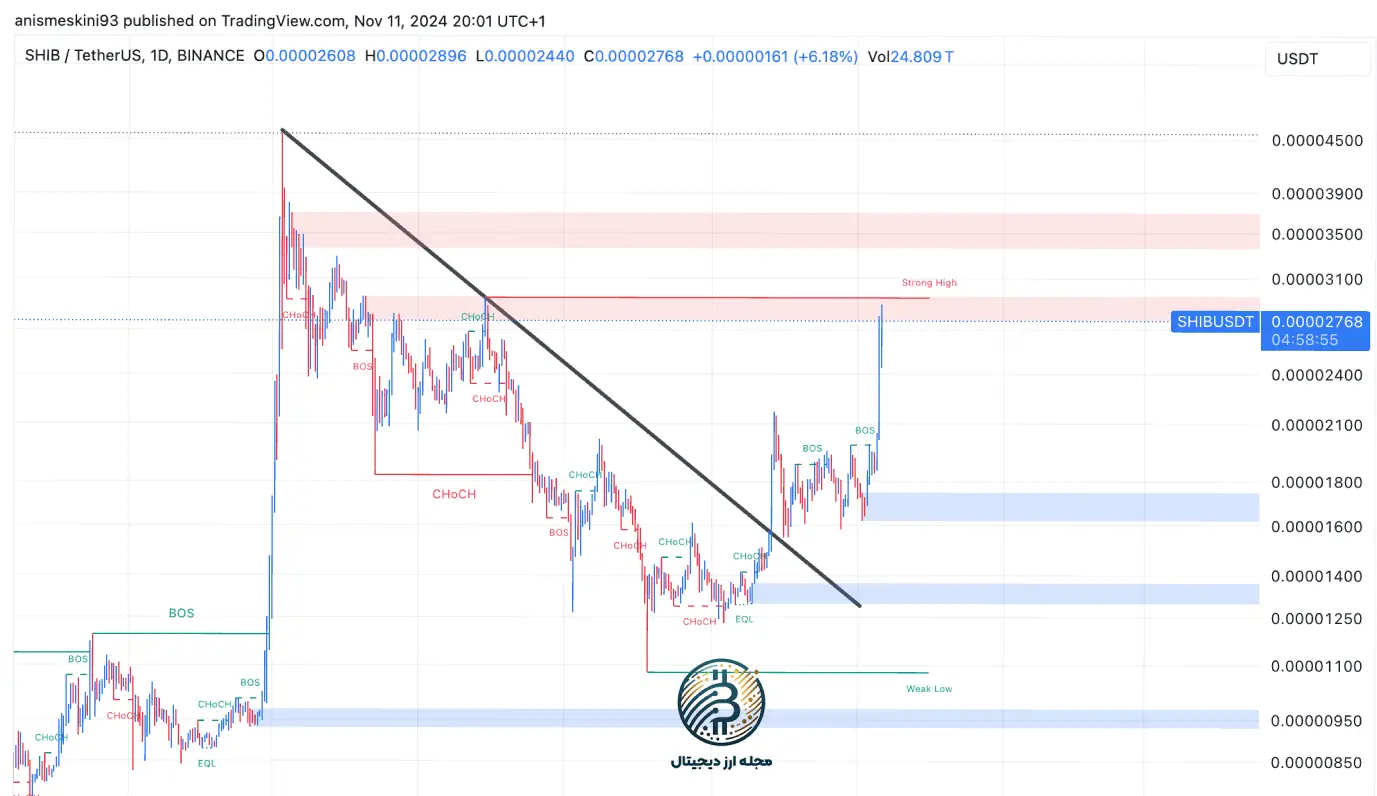 تحلیل تکنیکال شیبا اینو امروز 21 آبان ماه 1403