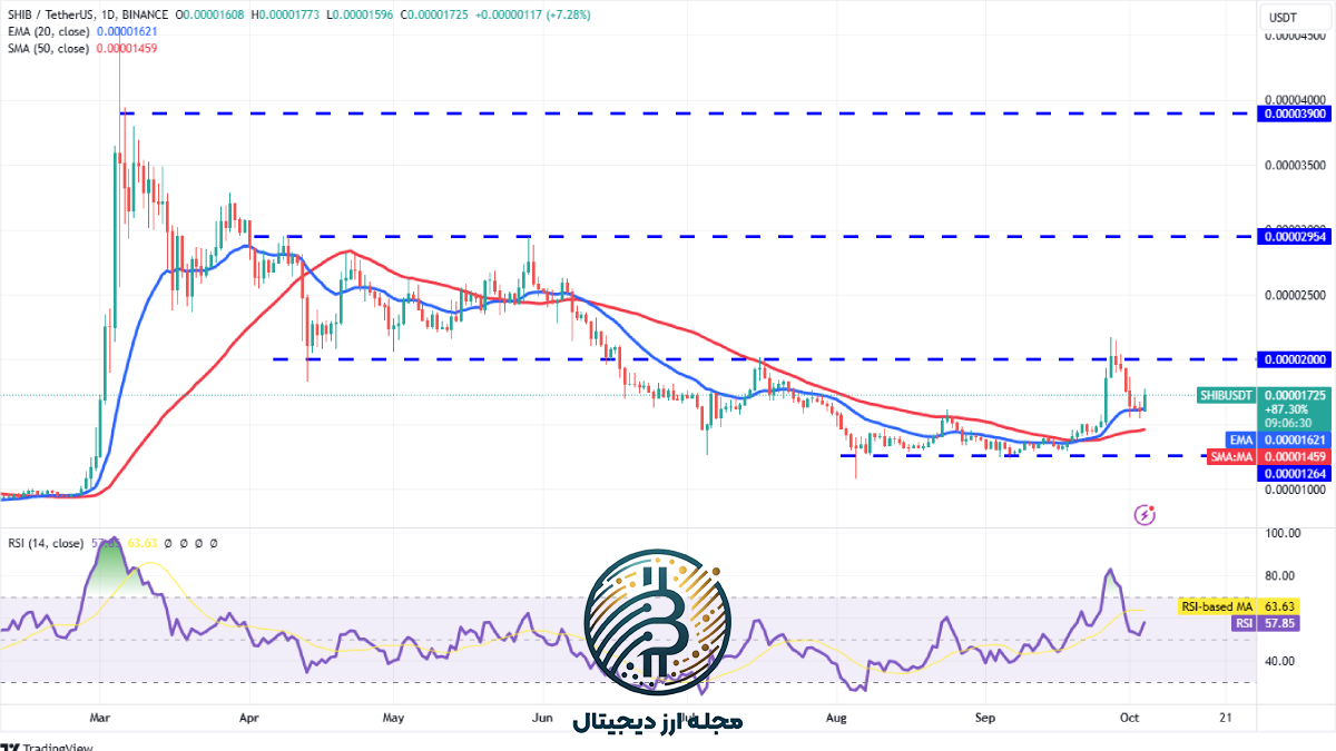 تحلیل تکنیکال شیبا اینو امروز 16 مهر ماه 1403