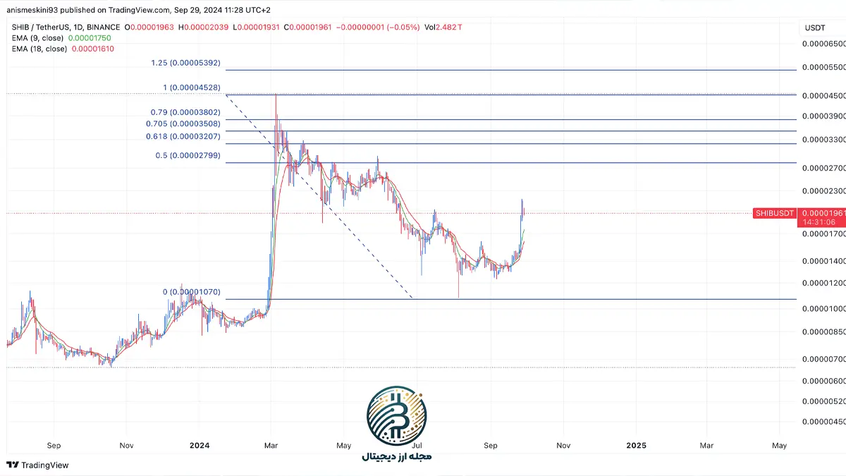 تحلیل تکنیکال شیبا اینو امروز 8 مهر ماه 1403