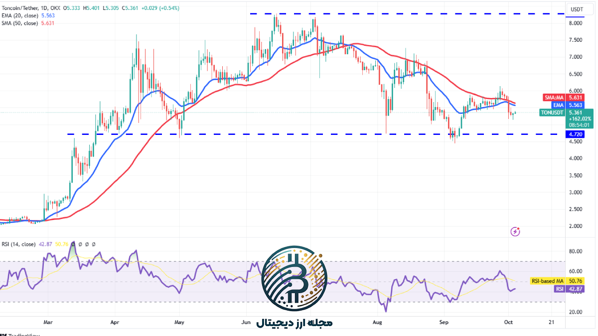 تحلیل تکنیکال تون کوین امروز 16 مهر ماه 1403
