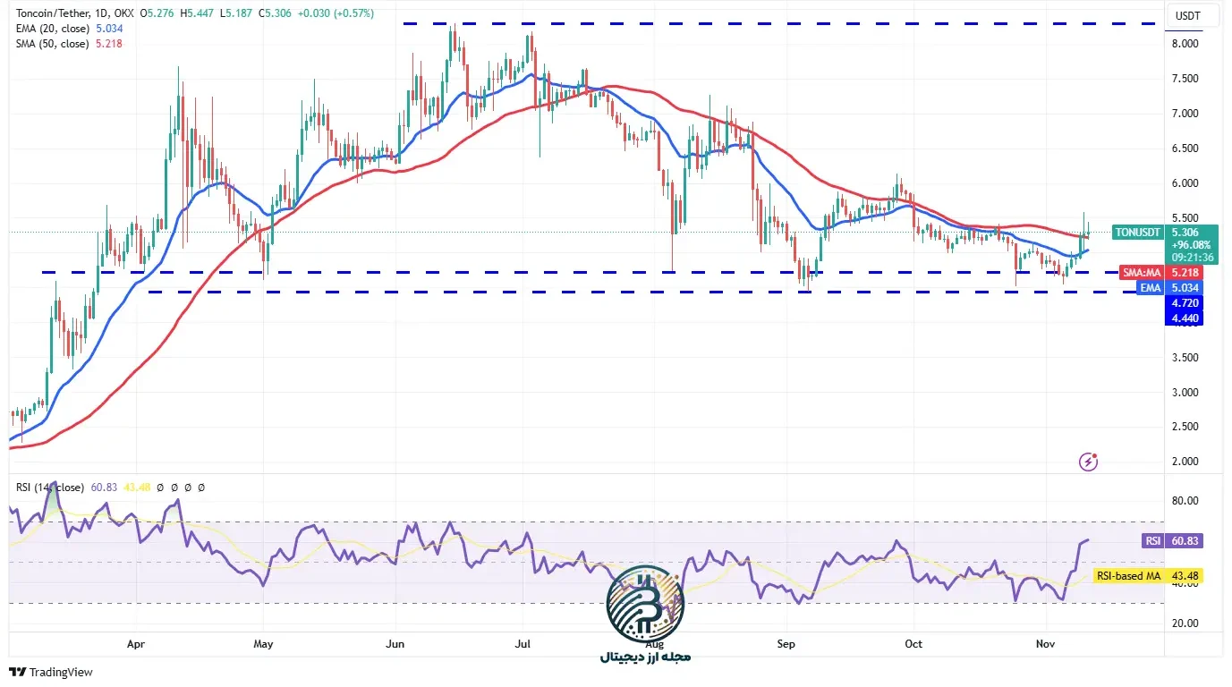 تحلیل تکنیکال تون کوین امروز 21 آبان ماه 1403