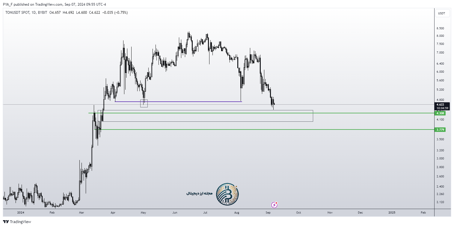 تحلیل تکنیکال تون کوین امروز 18 شهریور ماه 1403