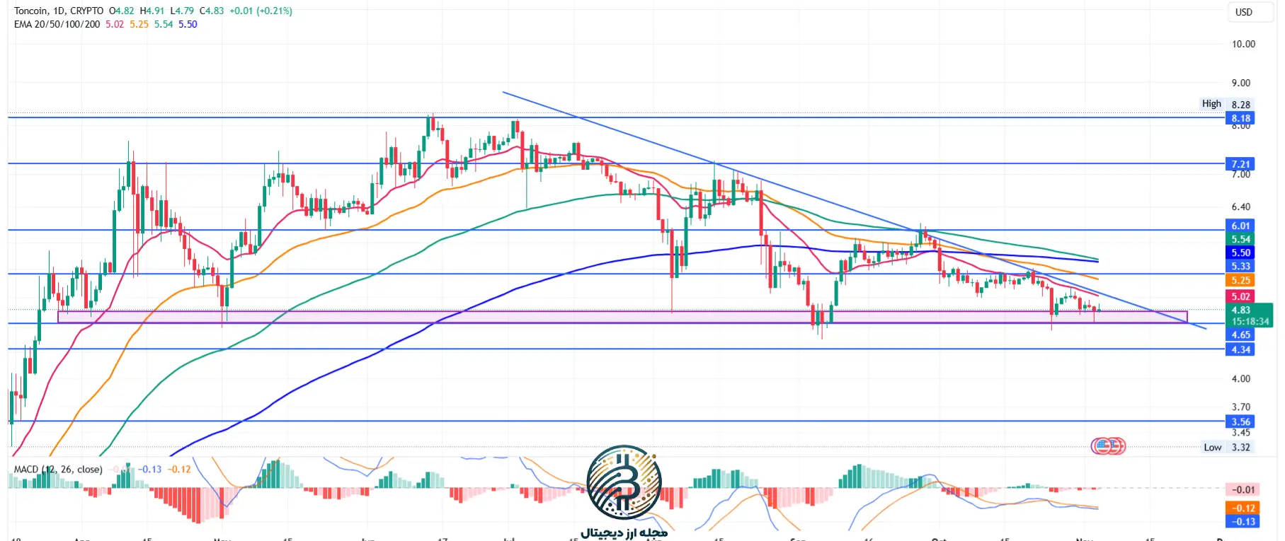 تحلیل تکنیکال تون کوین امروز 14 آبان ماه 1403