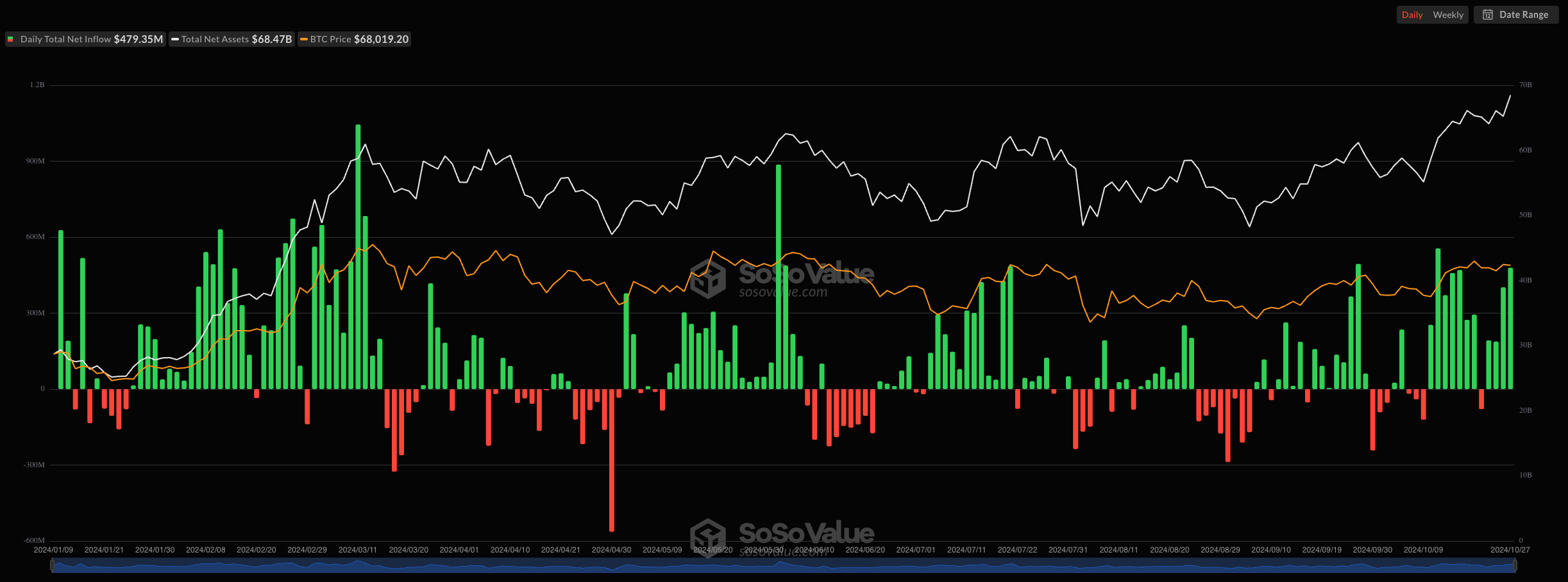 افزایش ورودی ETF بیت‌کوین