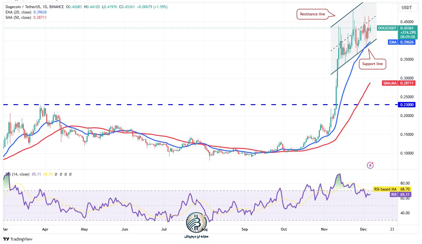 تحلیل تکنیکال دوج کوین امروز 19 آذر ماه 1403