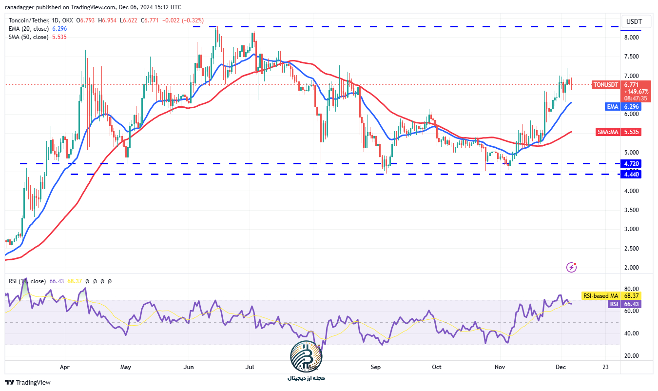 تحلیل تکنیکال تون کوین امروز 19 آذر ماه 1403
