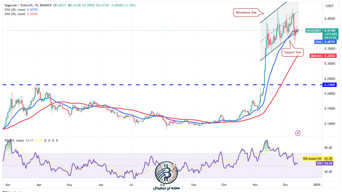 تحلیل تکنیکال دوج کوین امروز 24 آذر ماه 1403