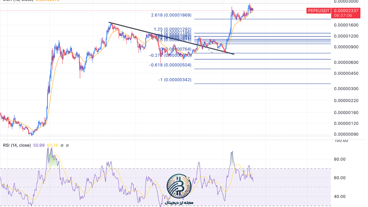 تحلیل تکنیکال پپه امروز 24 آذر ماه 1403