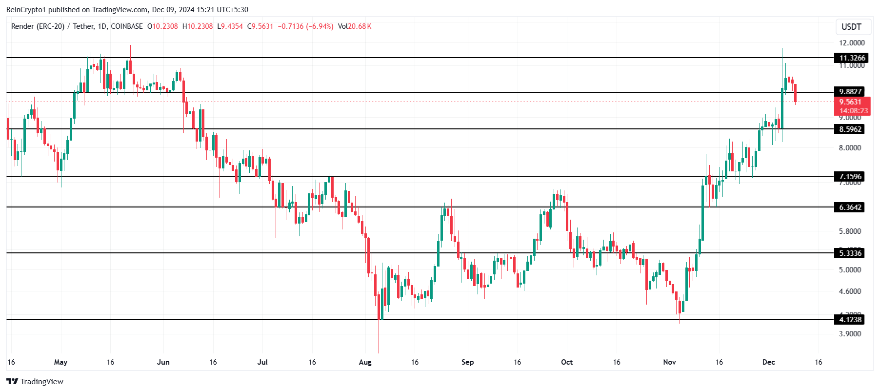 تحلیل قیمت RNDR 