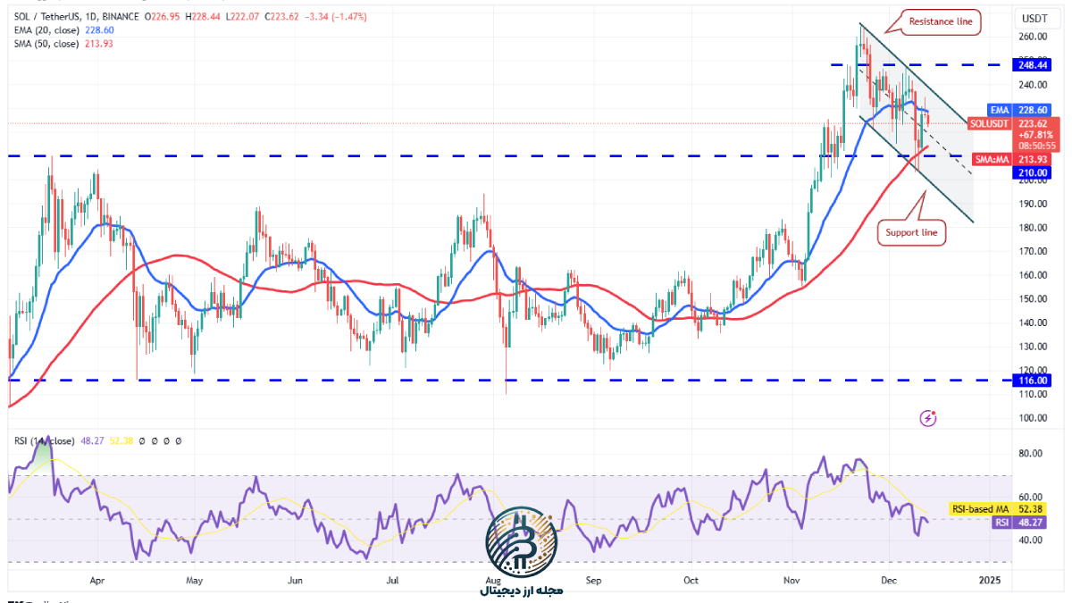 تحلیل تکنیکال سولانا امروز 24 آذر ماه 1403