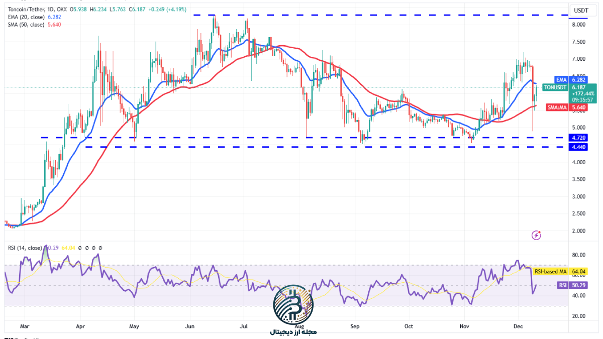تحلیل تکنیکال تون کوین امروز 24 آذر ماه 1403